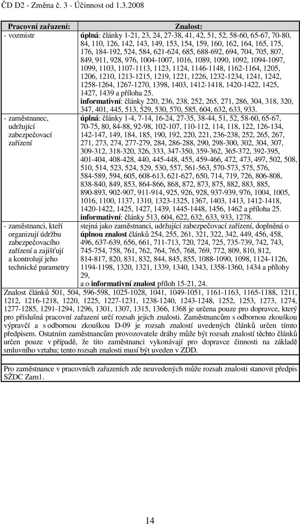 2008 Pracovní zařazení: Znalost: - vozmistr úplná: články 1-21, 23, 24, 27-38, 41, 42, 51, 52, 58-60, 65-67, 70-80, 84, 110, 126, 142, 143, 149, 153, 154, 159, 160, 162, 164, 165, 175, 176, 184-192,