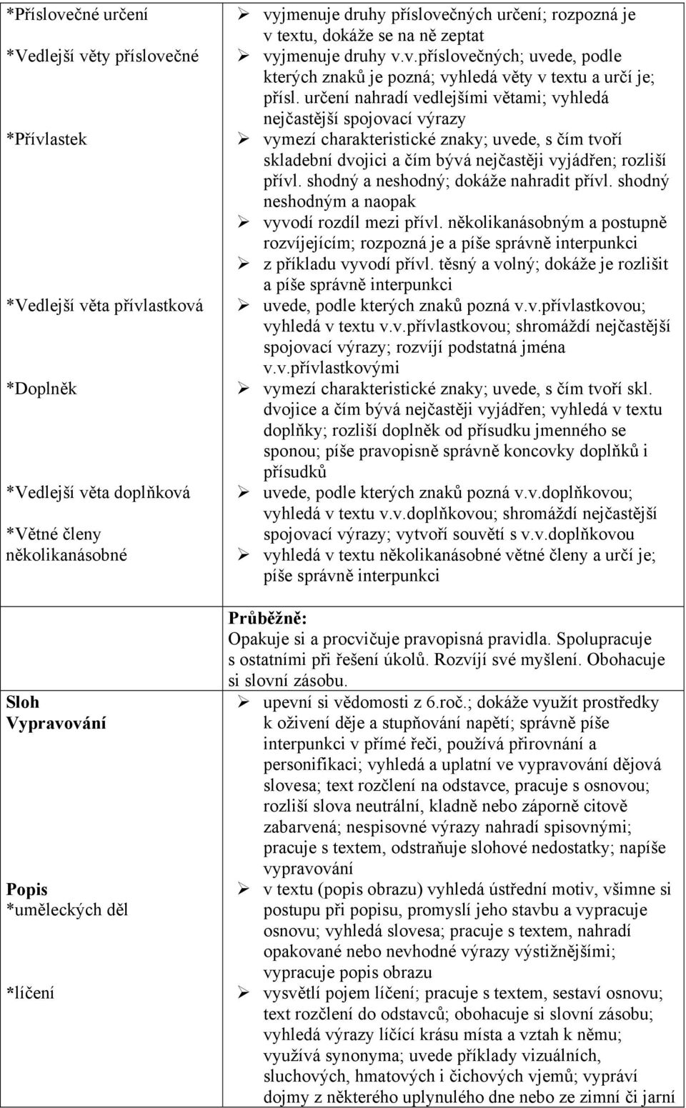 určení nahradí vedlejšími větami; vyhledá nejčastější spojovací výrazy vymezí charakteristické znaky; uvede, s čím tvoří skladební dvojici a čím bývá nejčastěji vyjádřen; rozliší přívl.