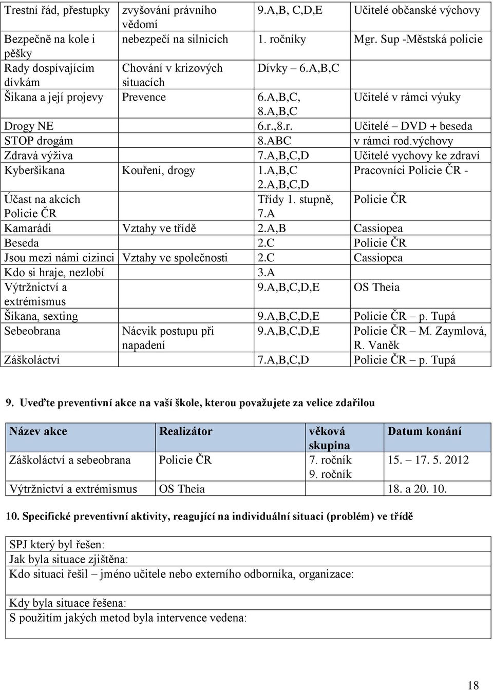 ABC v rámci rod.výchovy Zdravá výživa 7.A,B,C,D Učitelé vychovy ke zdraví Kyberšikana Kouření, drogy 1.A,B,C Pracovníci Policie ČR - 2.A,B,C,D Účast na akcích Třídy 1. stupně, Policie ČR Policie ČR 7.