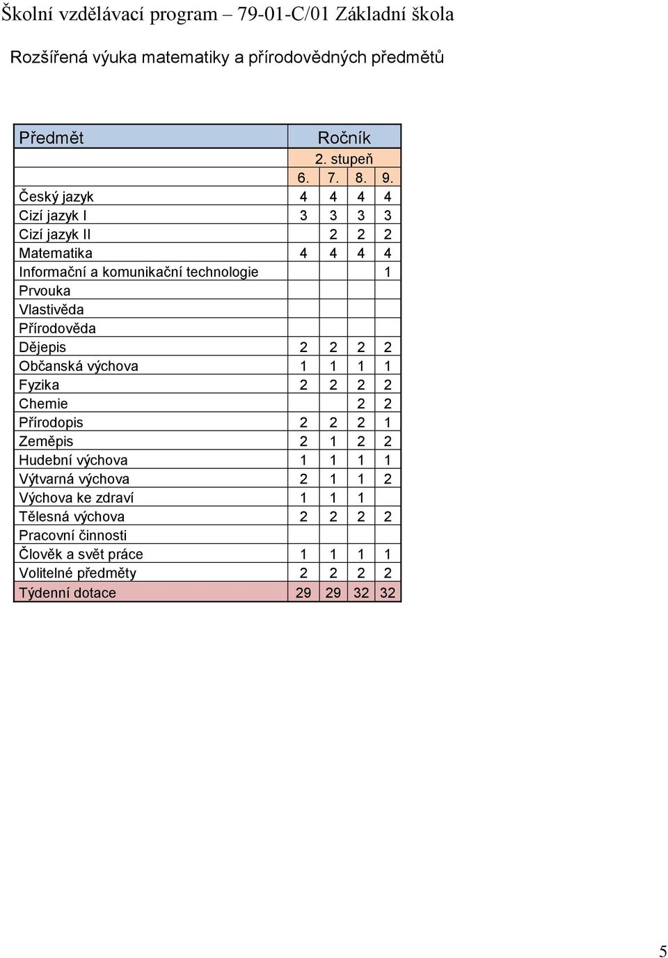 Přírodověda Dějepis 2 2 2 2 Občanská výchova 1 1 1 1 Fyzika 2 2 2 2 Chemie 2 2 Přírodopis 2 2 2 1 Zeměpis 2 1 2 2 Hudební výchova 1 1 1 1 Výtvarná