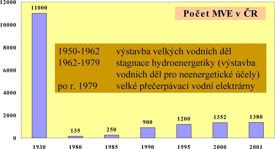 vodních děl pro neenergetické účely) po r.