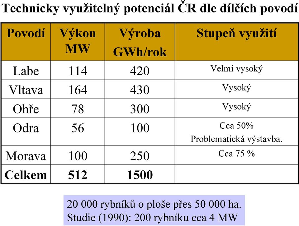 Vysoký Odra 56 100 Cca 50% Problematická výstavba.