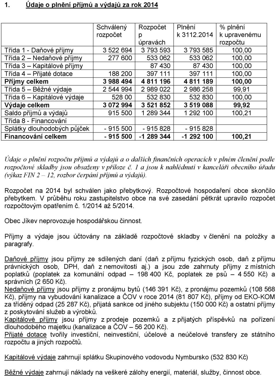 Třída 4 Přijaté dotace 188 200 397 111 397 111 100,00 Příjmy celkem 3 988 494 4 811 196 4 811 189 100,00 Třída 5 Běžné výdaje 2 544 994 2 989 022 2 986 258 99,91 Třída 6 Kapitálové výdaje 528 00 532