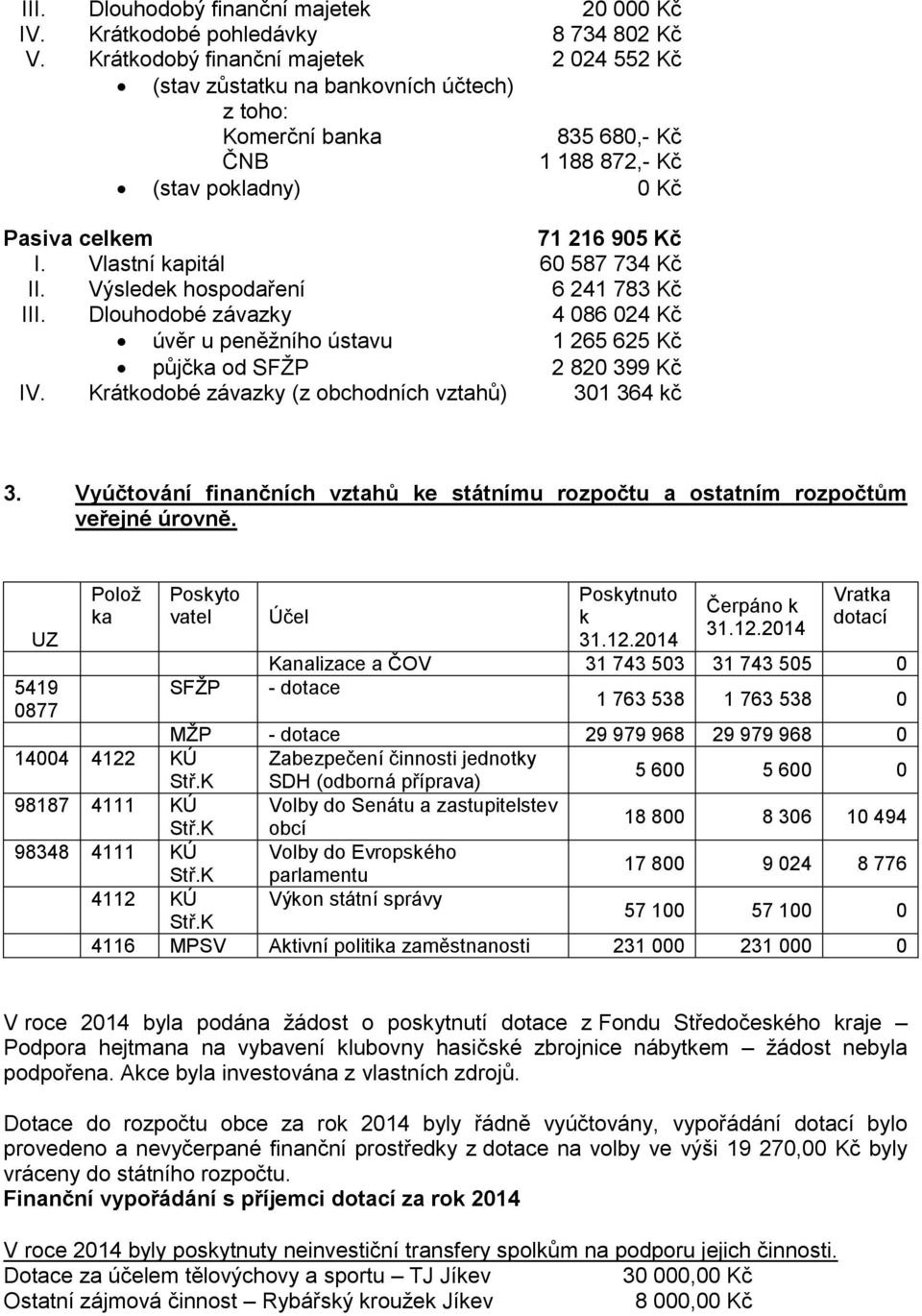 Vlastní kapitál 60 587 734 Kč II. Výsledek hospodaření 6 241 783 Kč III. Dlouhodobé závazky 4 086 024 Kč úvěr u peněžního ústavu 1 265 625 Kč půjčka od SFŽP 2 820 399 Kč IV.