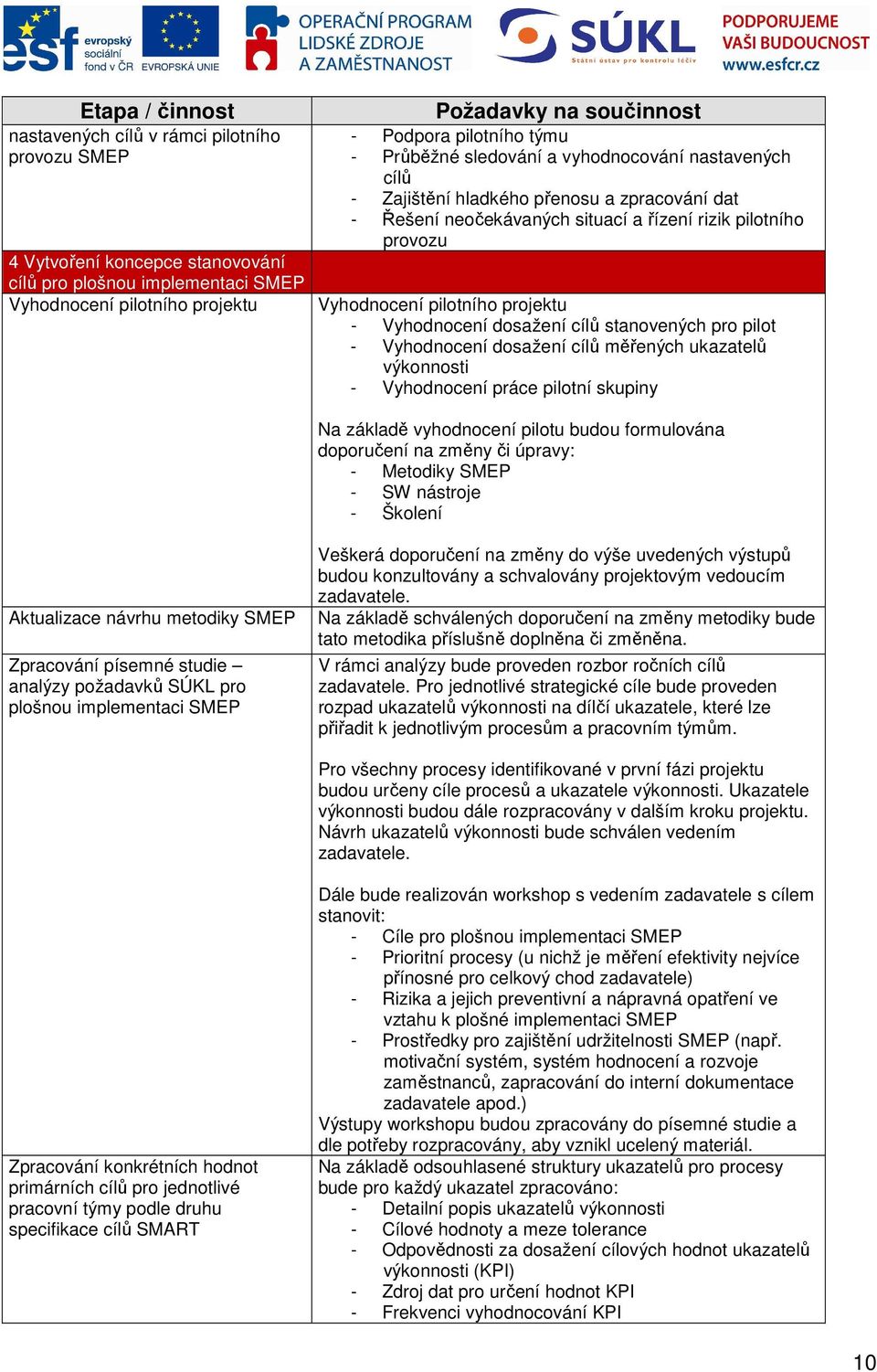 stanvených pr pilt - Vyhdncení dsažení cílů měřených ukazatelů výknnsti - Vyhdncení práce piltní skupiny Na základě vyhdncení piltu budu frmulvána dpručení na změny či úpravy: - Metdiky SMEP - SW