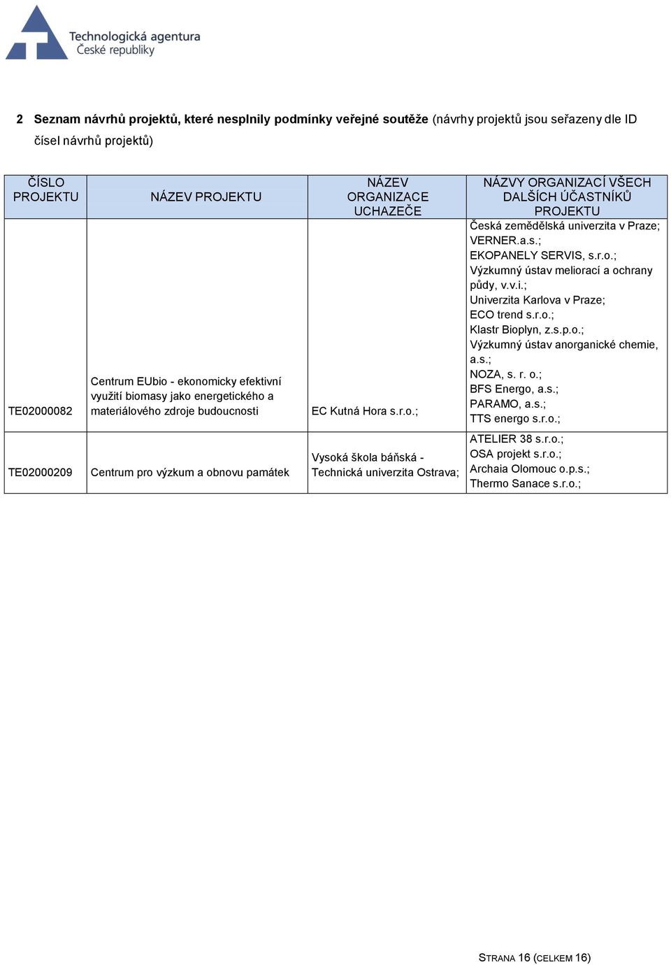 v VERNER.a.s.; EKOPANELY SERVIS, Výzkumný ústav meliorací a ochrany půdy, v.v.i.; Univerzita Karlova v ECO trend Klastr Bioplyn, z.s.p.o.; Výzkumný ústav anorganické chemie, a.s.; NOZA, s. r. o.; BFS Energo, a.