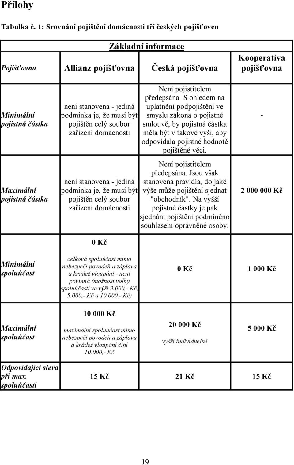 není stanovena - jediná podmínka je, že musí být pojištěn celý soubor zařízení domácnosti Není pojistitelem předepsána.