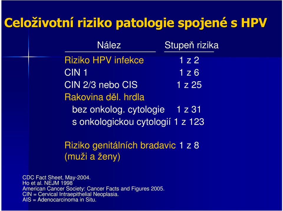 cytologie s onkologickou cytologií Stupeň rizika 1 z 2 1 z 6 1 z 25 1 z 31 1 z 123 Riziko genitálních