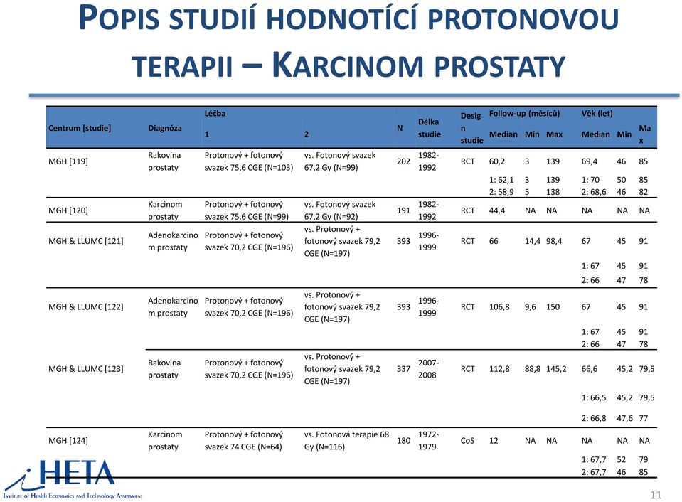 (N=103) Protonový + fotonový svazek 75,6 CGE (N=99) Protonový + fotonový svazek 70,2 CGE (N=196) Protonový + fotonový svazek 70,2 CGE (N=196) Protonový + fotonový svazek 70,2 CGE (N=196) vs.