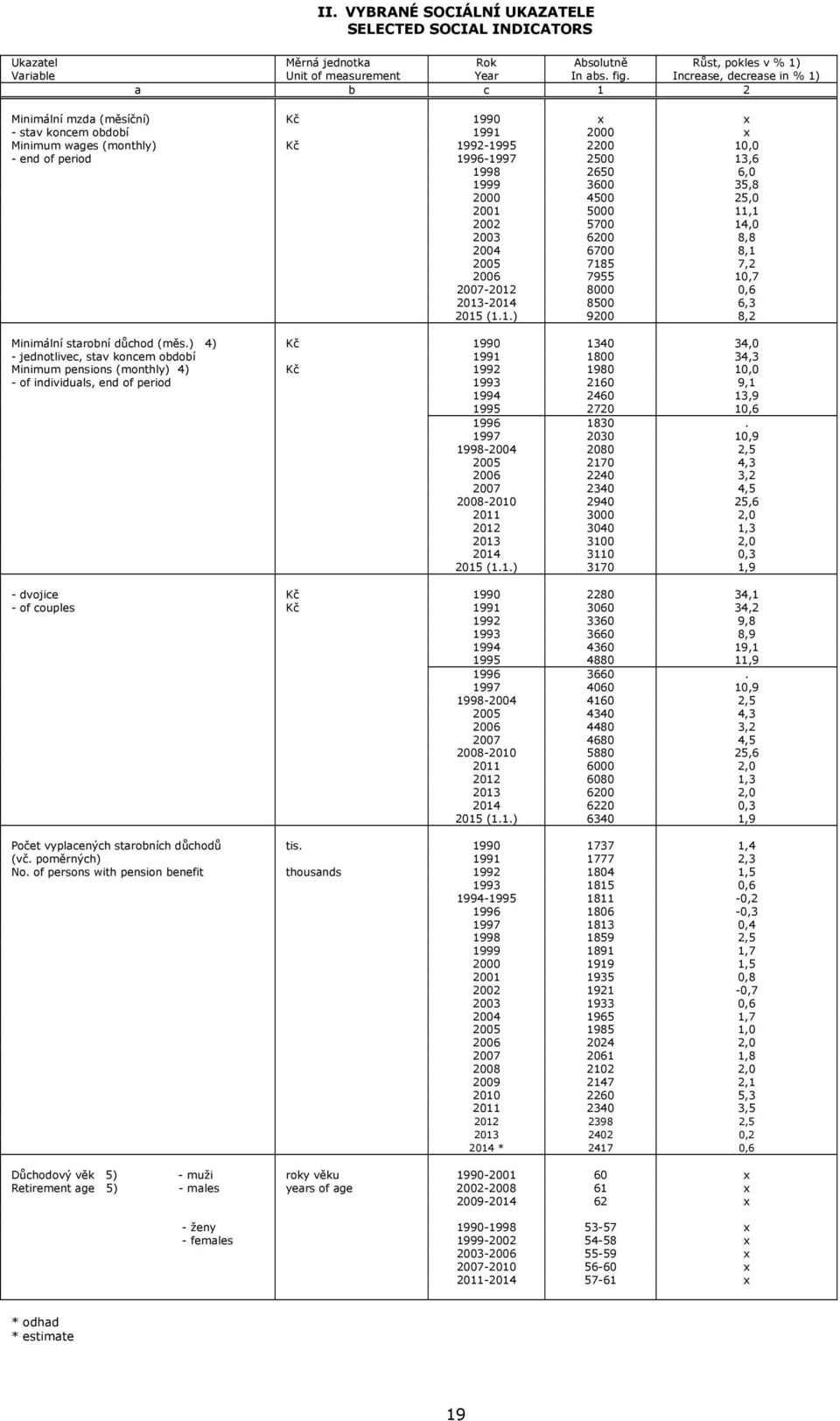6,0 1999 3600 35,8 2000 4500 25,0 2001 5000 11,1 2002 5700 14,0 2003 6200 8,8 2004 6700 8,1 2005 7185 7,2 2006 7955 10,7 2007-2012 8000 0,6 2013-2014 8500 6,3 2015 (1.1.) 9200 8,2 Minimální starobní důchod (měs.