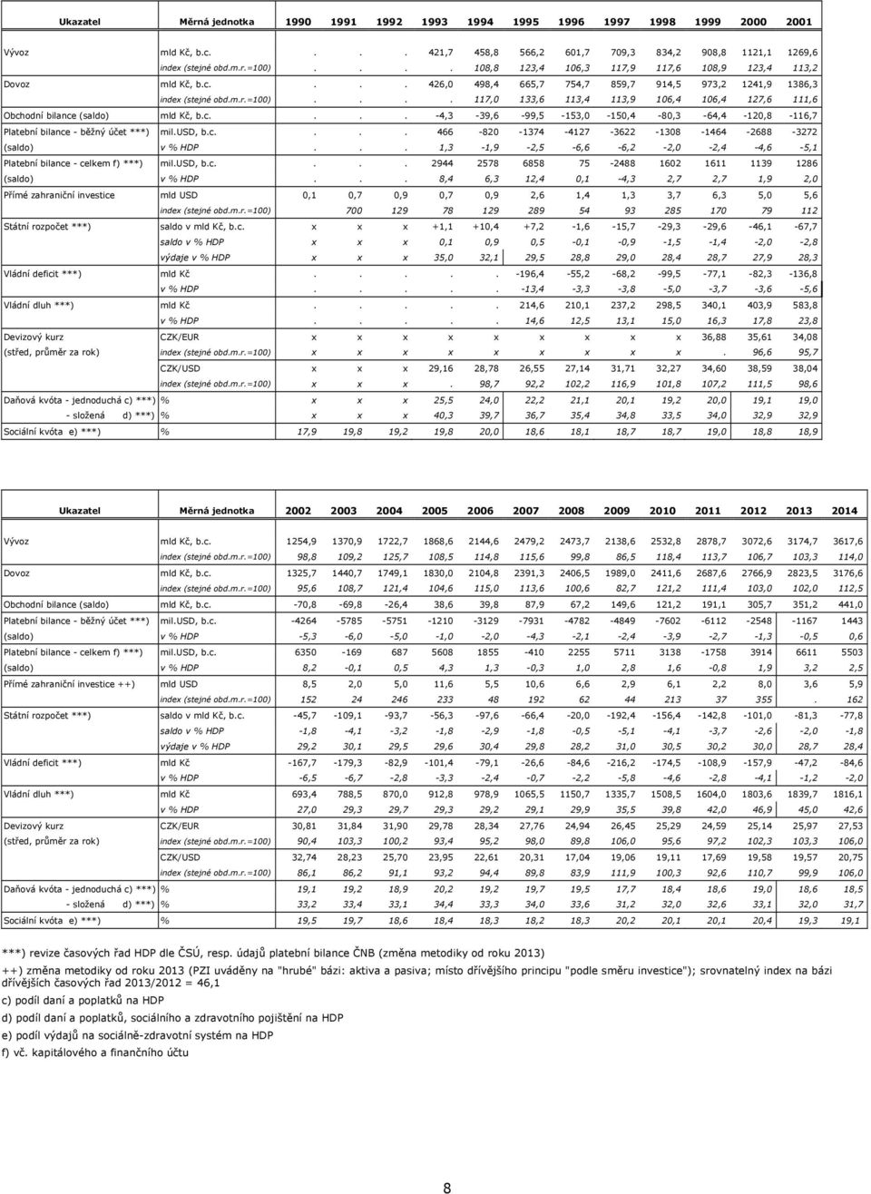 ... 117,0 133,6 113,4 113,9 106,4 106,4 127,6 111,6 Obchodní bilance (saldo) mld Kč, b.c.... -4,3-39,6-99,5-153,0-150,4-80,3-64,4-120,8-116,7 Platební bilance - běžný účet ***) mil.usd, b.c.... 466-820 -1374-4127 -3622-1308 -1464-2688 -3272 (saldo) v % HDP.