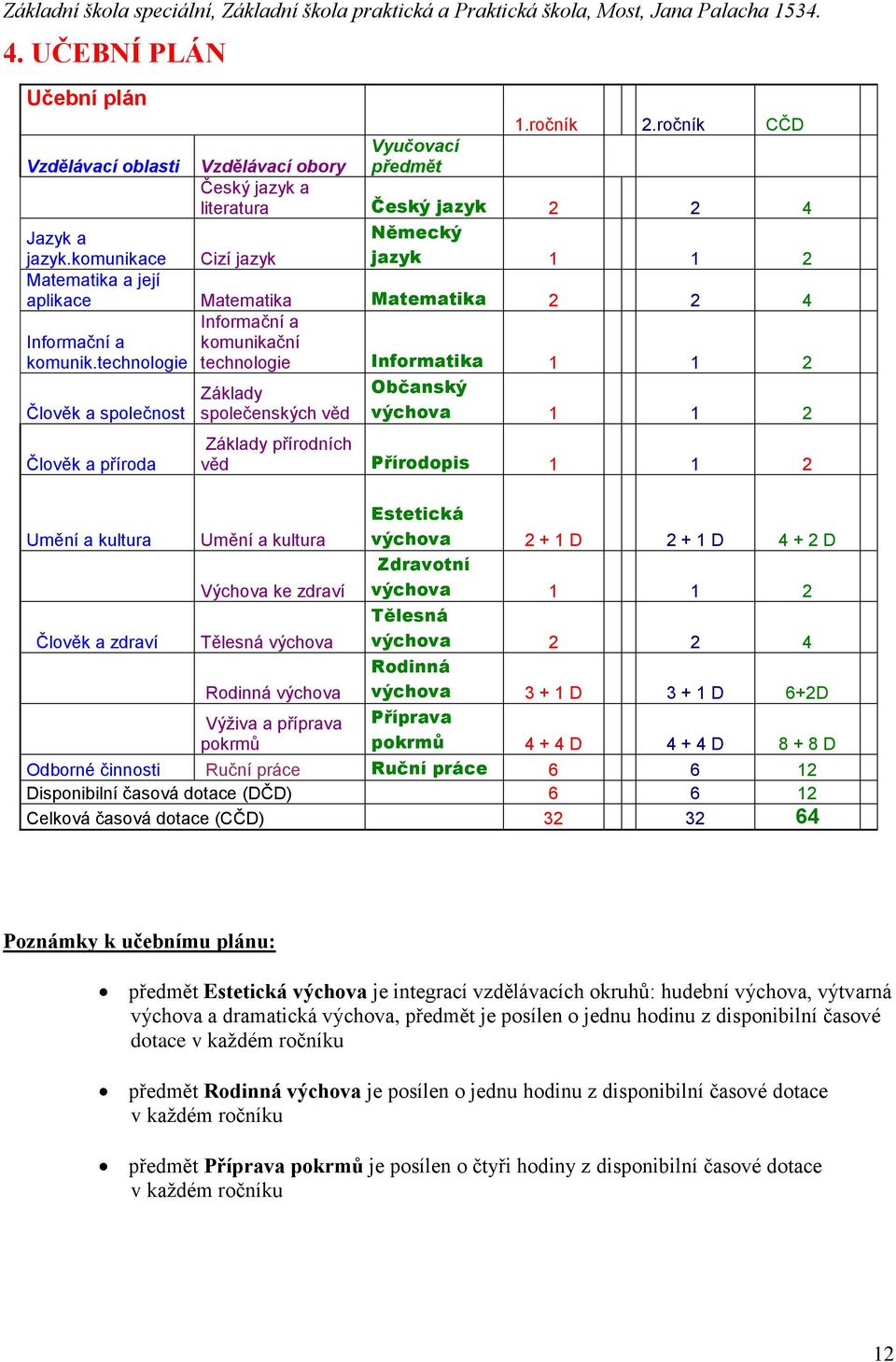 technologie technologie Informatika 1 1 2 Člověk a společnost Člověk a příroda Umění a kultura Člověk a zdraví Základy společenských věd Občanský výchova 1 1 2 Základy přírodních věd Přírodopis 1 1 2