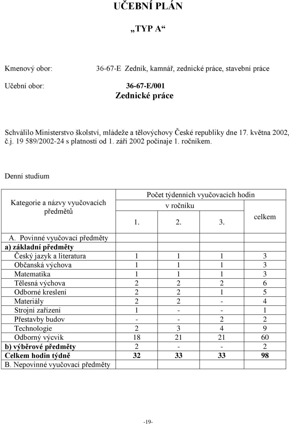 Denní studium Kategorie a názvy vyučovacích předmětů Počet týdenních vyučovacích hodin v ročníku 1. 2. 3. celkem A.