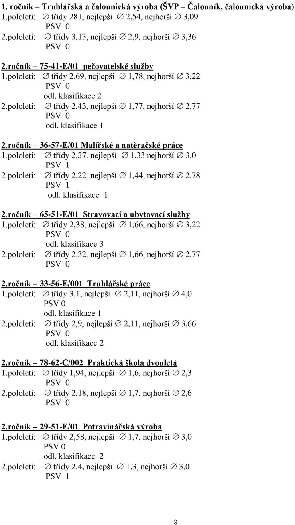 ročník 36-57-E/01 Malířské a natěračské práce 1.pololetí: třídy 2,37, nejlepší 1,33 nejhorší 3,0 PSV 1 2.pololetí: třídy 2,22, nejlepší 1,44, nejhorší 2,78 PSV 1 odl. klasifikace 1 2.