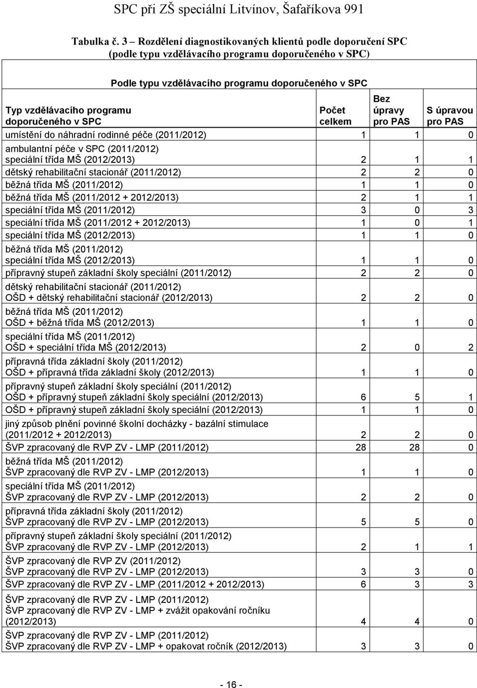 doporučeného v SPC Počet celkem Bez úpravy pro PAS S úpravou pro PAS umístění do náhradní rodinné péče (2011/2012) 1 1 0 ambulantní péče v SPC (2011/2012) speciální třída MŠ (2012/2013) 2 1 1 dětský