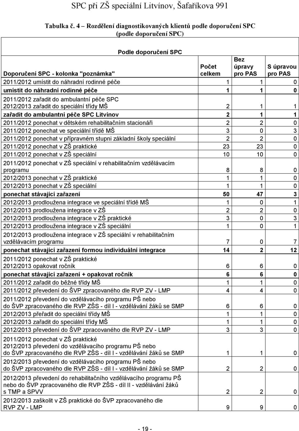 umístit do náhradní rodinné péče 1 1 0 umístit do náhradní rodinné péče 1 1 0 2011/2012 zařadit do ambulantní péče SPC 2012/2013 zařadit do speciální třídy MŠ 2 1 1 zařadit do ambulantní péče SPC