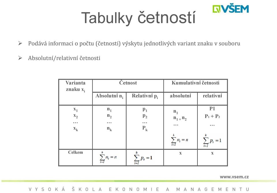 Varianta Četnost Kumulativní četnosti znaku x i Absolutní n i