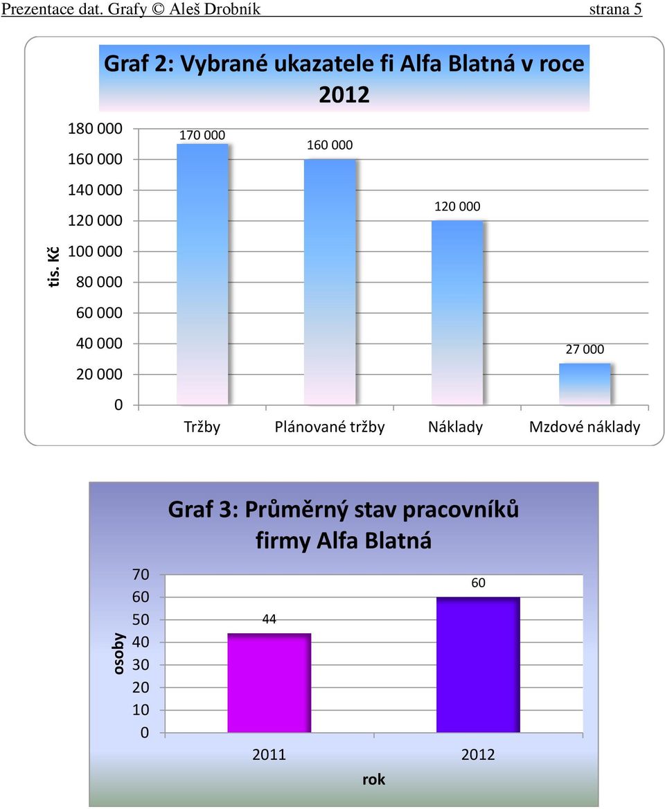 Blatná v roce 212 18 16 17 16 14 12 12 1 8 6 4 2 27 Tržby Plánované