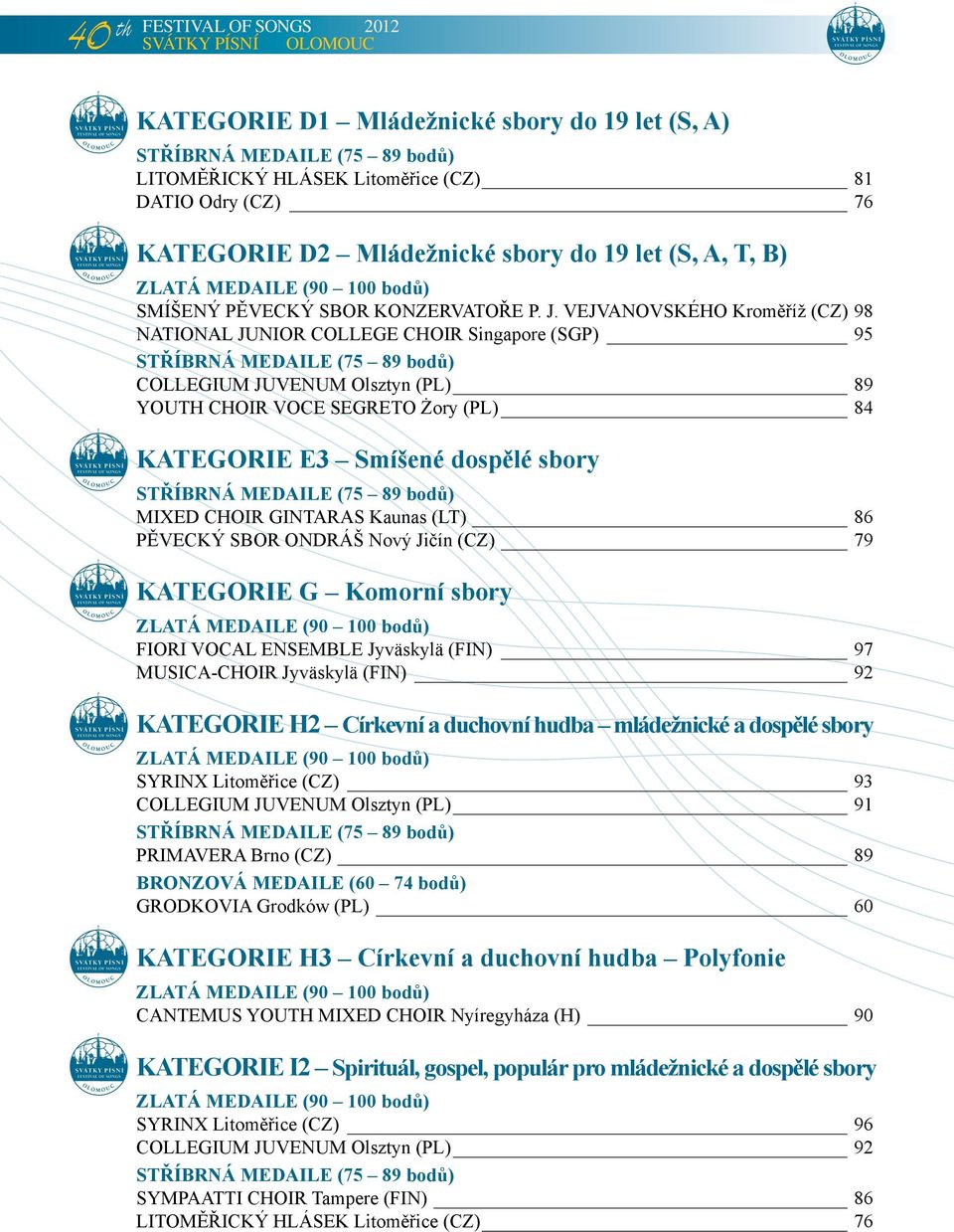 GINTARAS Kaunas (LT) 86 PĚVECKÝ SBOR ONDRÁŠ Nový Jičín (CZ) 79 KATEGORIE G Komorní sbory FIORI VOCAL ENSEMBLE Jyväskylä (FIN) 97 MUSICA-CHOIR Jyväskylä (FIN) 92 KATEGORIE H2 Církevní a duchovní hudba