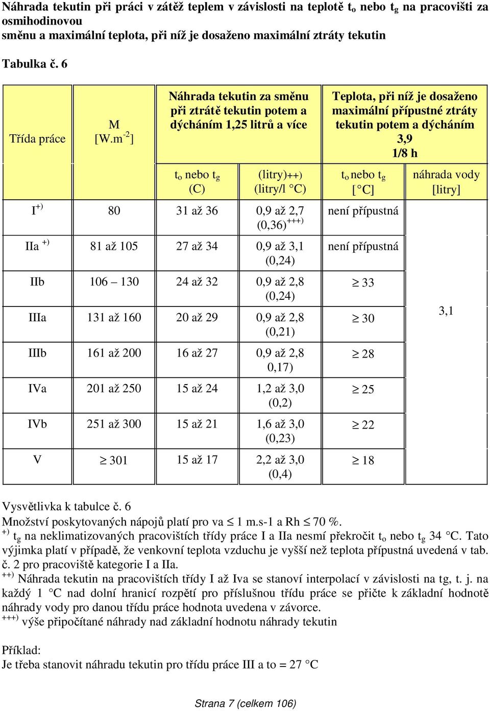 m -2 ] Náhrada tekutin za směnu při ztrátě tekutin potem a dýcháním 1,25 litrů a více t o nebo t g (C) (litry)++) (litry/l C) Teplota, při níž je dosaženo maximální přípustné ztráty tekutin potem a