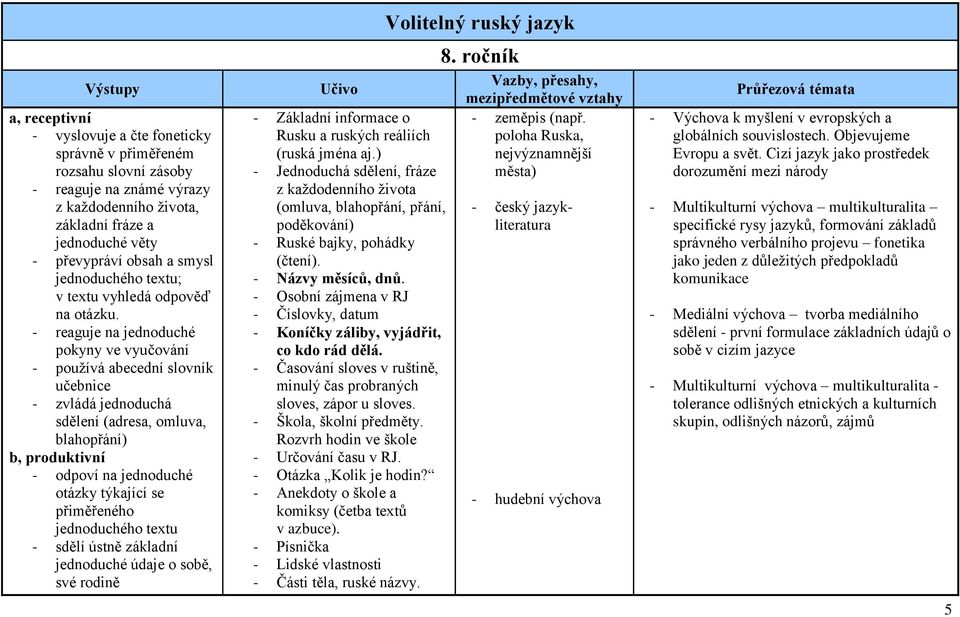 - reaguje na jednoduché pokyny ve vyučování - používá abecední slovník učebnice - zvládá jednoduchá sdělení (adresa, omluva, blahopřání) b, produktivní - odpoví na jednoduché otázky týkající se