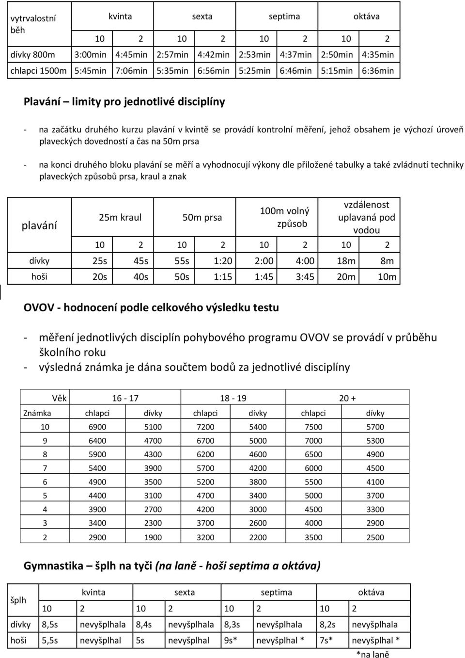 druhého bloku plavání se měří a vyhodnocují výkony dle přiložené tabulky a také zvládnutí techniky plaveckých způsobů prsa, kraul a znak plavání 25m kraul 50m prsa 100m volný způsob vzdálenost