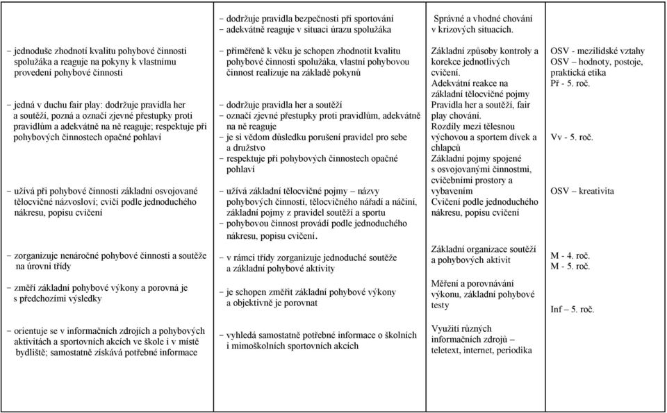 přestupky proti pravidlům a adekvátně na ně reaguje; respektuje při pohybových činnostech opačné pohlaví - užívá při pohybové činnosti základní osvojované tělocvičné názvosloví; cvičí podle