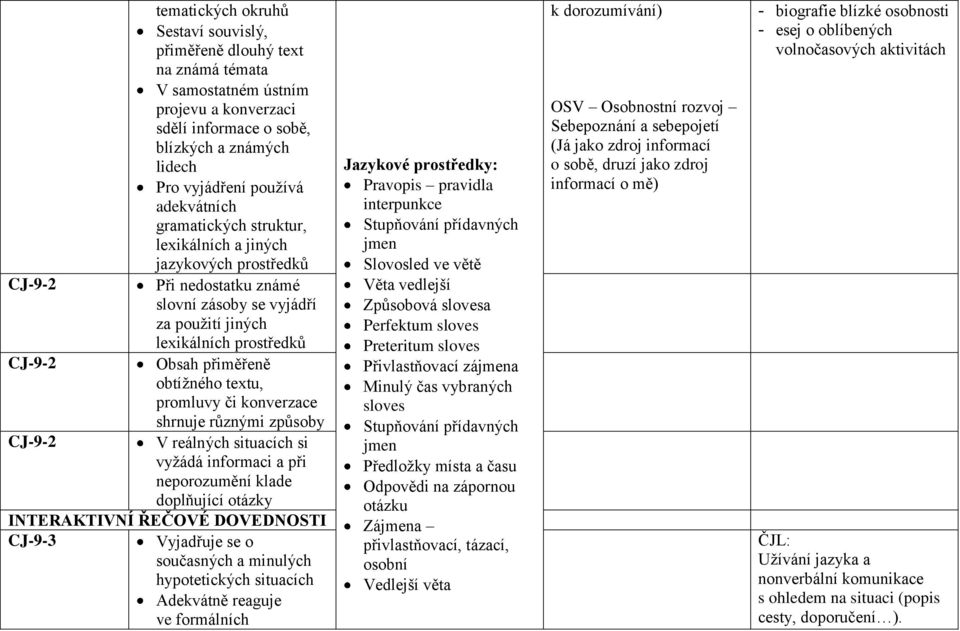 obtížného textu, promluvy či konverzace shrnuje různými způsoby CJ-9-2 V reálných situacích si vyžádá informaci a při neporozumění klade doplňující otázky INTERAKTIVNÍ ŘEČOVÉ DOVEDNOSTI CJ-9-3