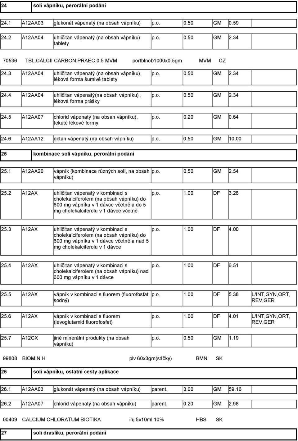 4 A12AA04 uhličitan vápenatý(na obsah vápníku), léková forma prášky p.o. 0.50 GM 2.34 24.5 A12AA07 chlorid vápenatý (na obsah vápníku), tekuté lékové formy. p.o. 0.20 GM 0.64 24.
