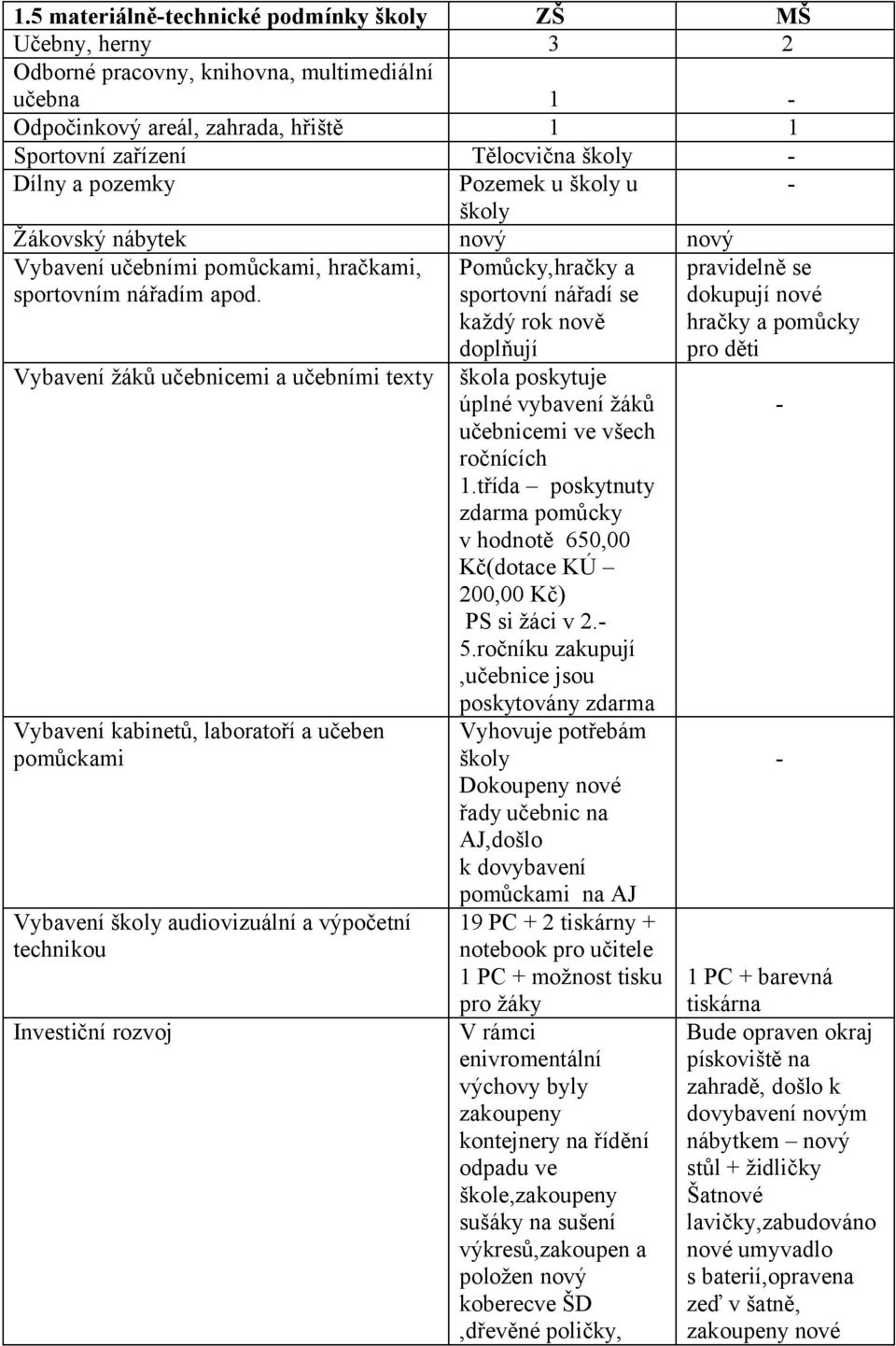 Vybavení žáků učebnicemi a učebními texty Vybavení kabinetů, laboratoří a učeben pomůckami Vybavení školy audiovizuální a výpočetní technikou Investiční rozvoj Pomůcky,hračky a sportovní nářadí se