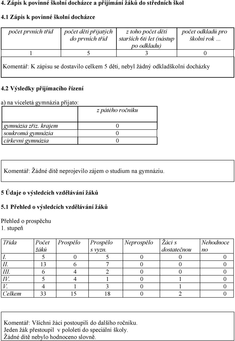 zápisu se dostavilo celkem 5 dětí, nebyl žádný odkladškolní docházky 4.2 Výsledky přijímacího řízení a) na víceletá gymnázia přijato: z pátého ročníku gymnázia zřiz.