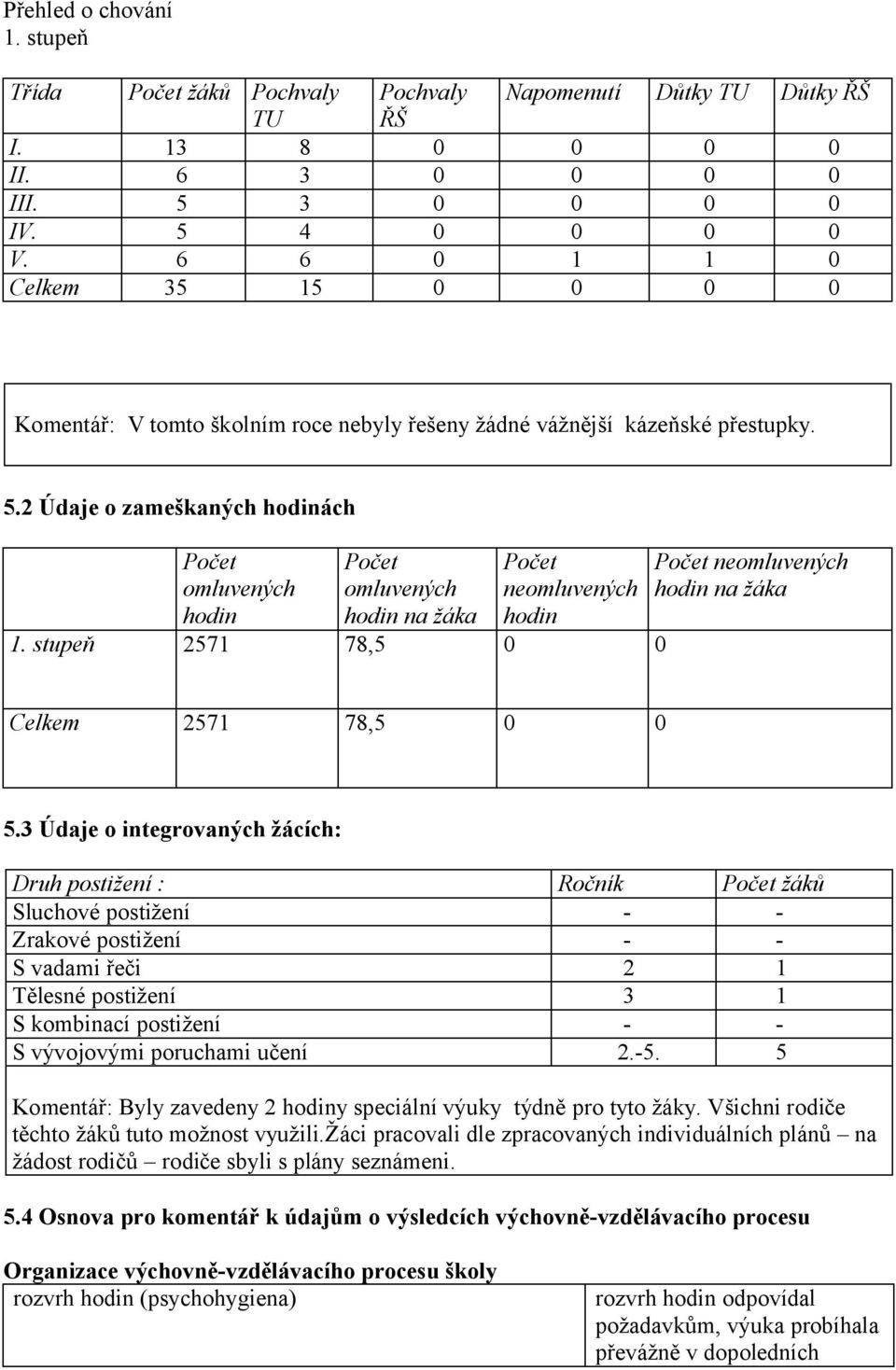 2 Údaje o zameškaných hodinách Počet omluvených hodin Počet omluvených hodin na žáka Počet neomluvených hodin 1. stupeň 2571 78,5 0 0 Počet neomluvených hodin na žáka Celkem 2571 78,5 0 0 5.
