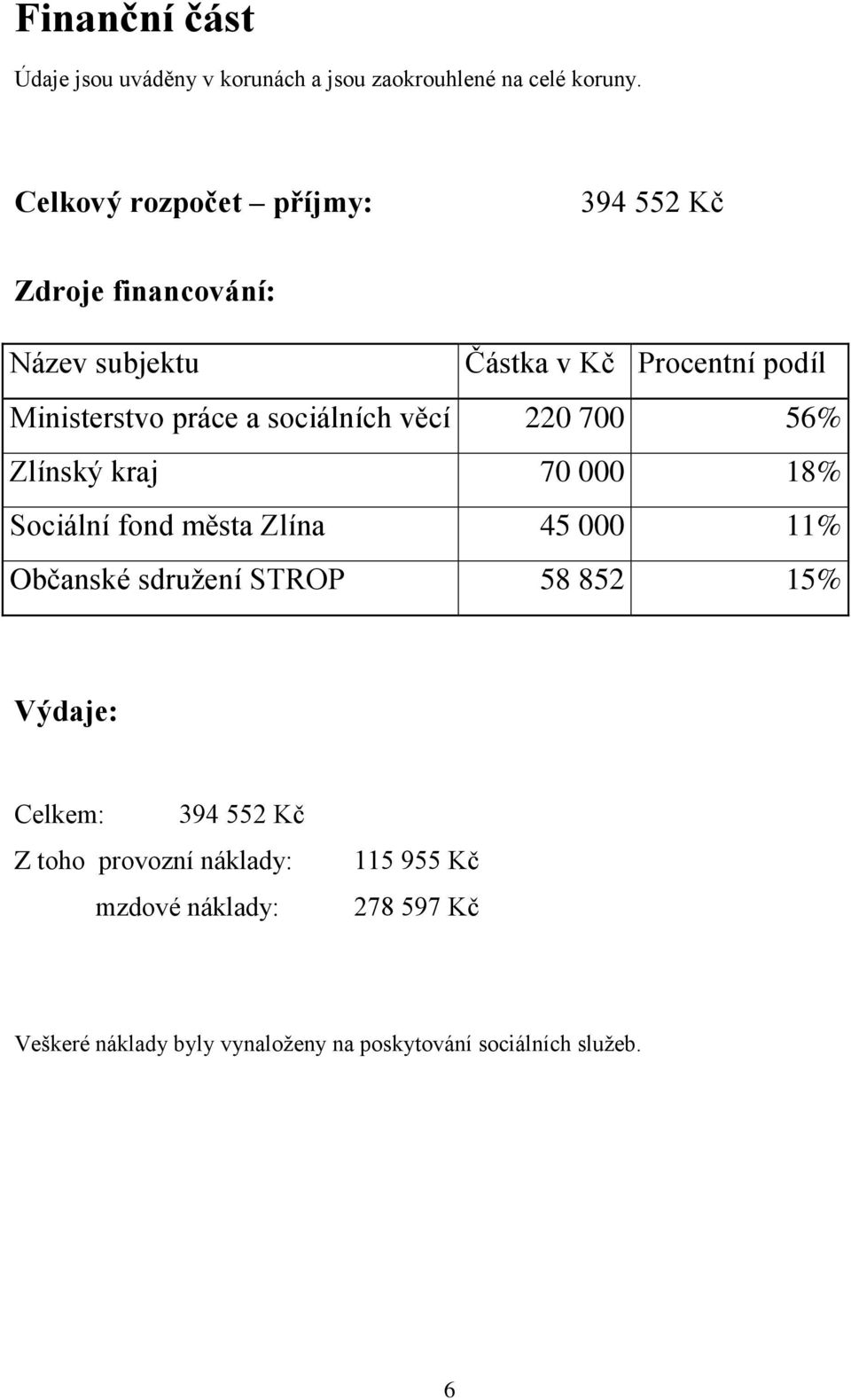 sociálních věcí 220 700 56% Zlínský kraj 70 000 18% Sociální fond města Zlína 45 000 11% Občanské sdružení STROP 58 852