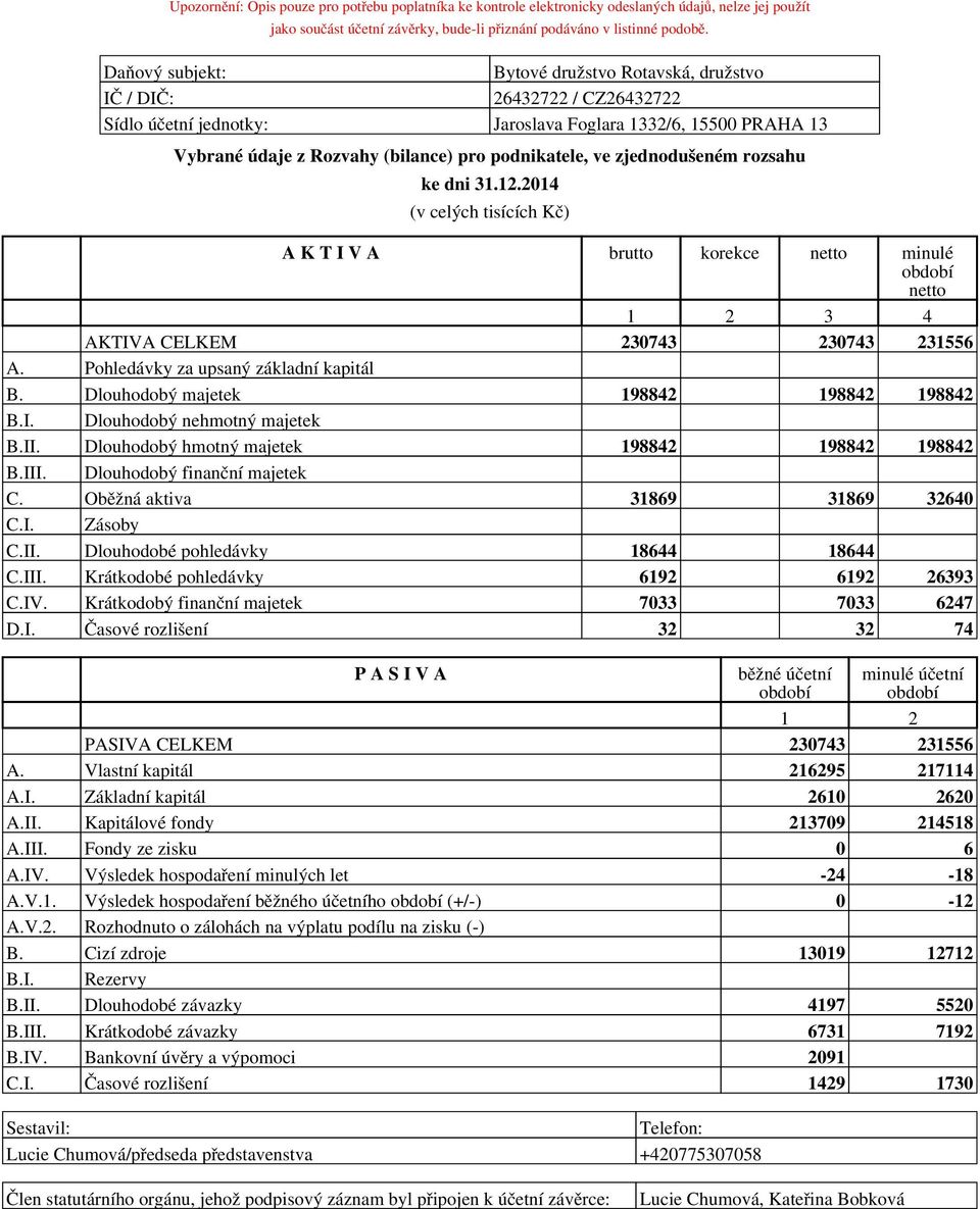 zjednodušeném rozsahu ke dni 3..04 (v celých tisících Kč) A K T I V A brutto korekce netto minulé období netto 3 4 AKTIVA CELKEM 30743 30743 3556 A. Pohledávky za upsaný základní kapitál B.