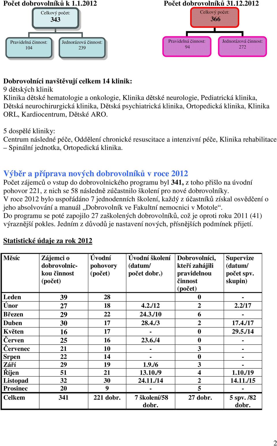 2012 Celkový počet: 343 Celkový počet: 366 Pravidelná činnost: 104 Jednorázová činnost: 239 Pravidelná činnost: 94 Jednorázová činnost: 272 Dobrovolníci navštěvují celkem 14 klinik: 9 dětských klinik