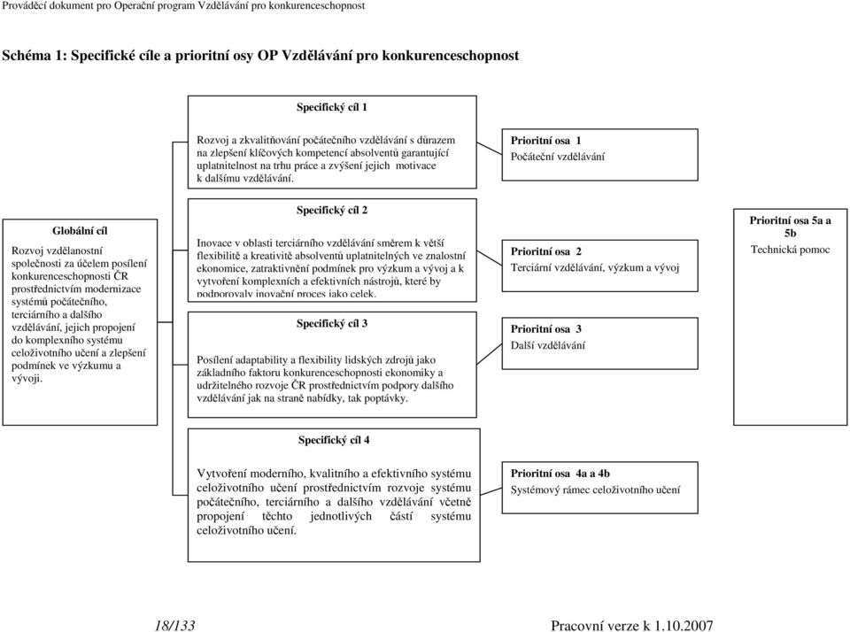 Prioritní osa 1 Počáteční vzdělávání Globální cíl Rozvoj vzdělanostní společnosti za účelem posílení konkurenceschopnosti ČR prostřednictvím modernizace systémů počátečního, terciárního a dalšího