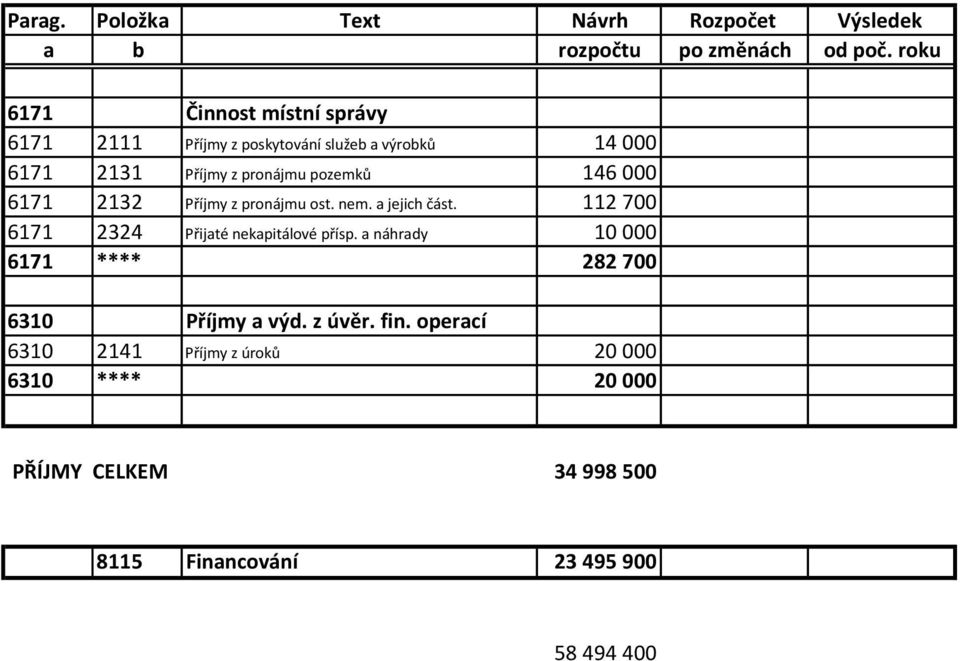 112 700 6171 2324 Přijaté nekapitálové přísp. a náhrady 10 000 6171 **** 282 700 6310 Příjmy a výd.