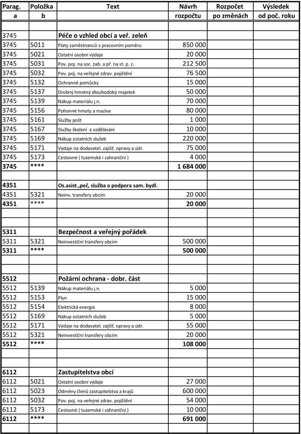 zajišť. opravy a údr. 75 000 3745 5173 Cestovné ( tuzemské i zahraniční ) 4 000 3745 **** 1 684 000 4351 Os.asist.,peč, služba a podpora sam. bydl. 4351 5321 Neinv.