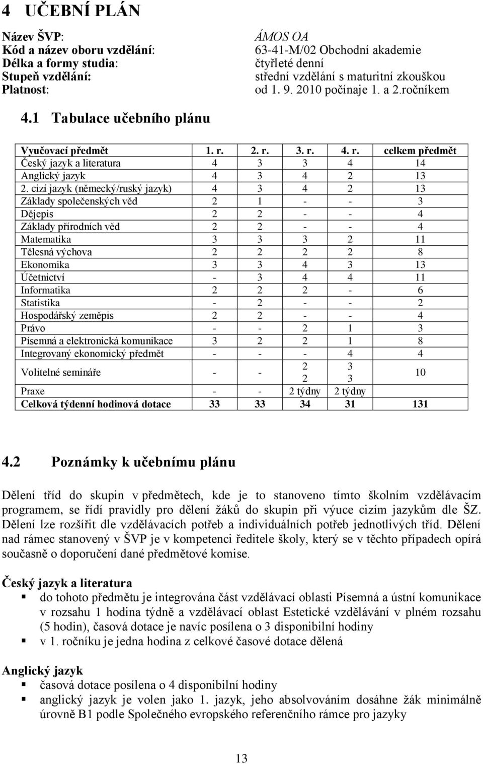 cizí jazyk (německý/ruský jazyk) 4 3 4 2 13 Základy společenských věd 2 1 - - 3 Dějepis 2 2 - - 4 Základy přírodních věd 2 2 - - 4 Matematika 3 3 3 2 11 Tělesná výchova 2 2 2 2 8 Ekonomika 3 3 4 3 13