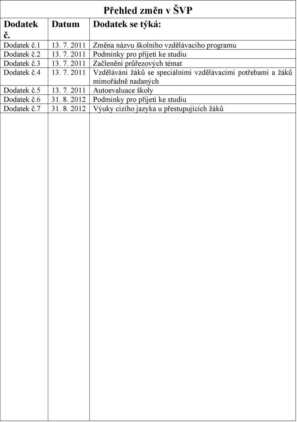 7. 2011 Začlenění průřezových témat 13. 7.