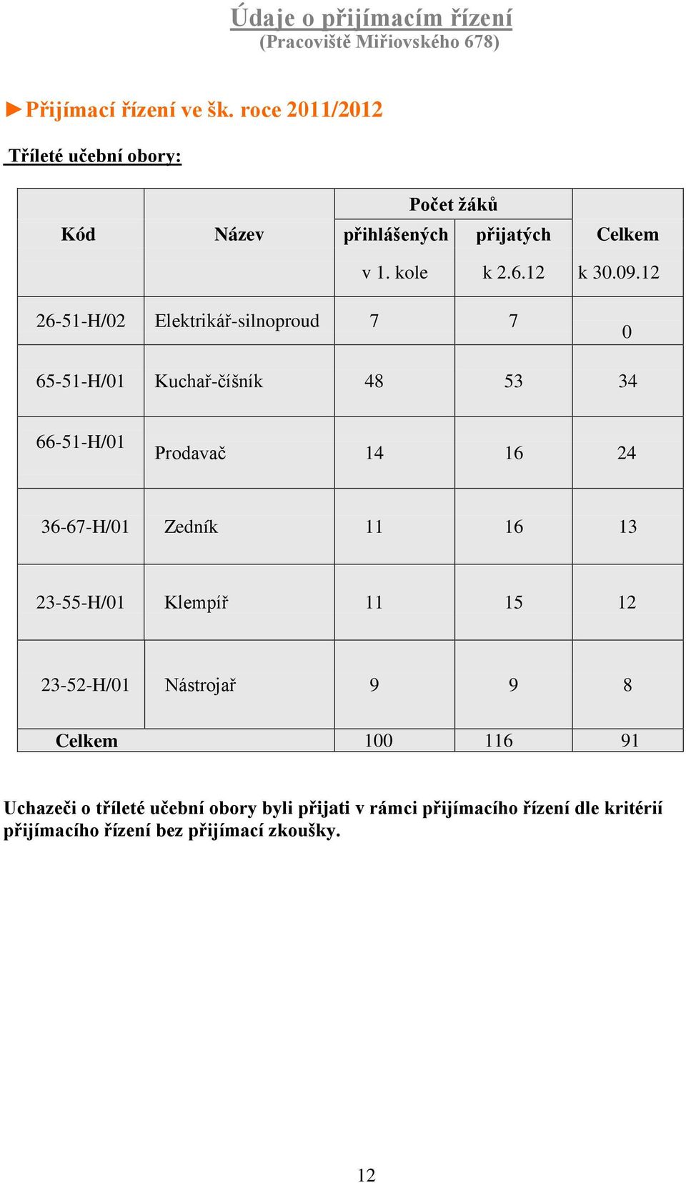 12 26-51-H/02 Elektrikář-silnoproud 7 7 0 65-51-H/01 Kuchař-číšník 48 53 34 66-51-H/01 Prodavač 14 16 24 36-67-H/01 Zedník 11 16 13