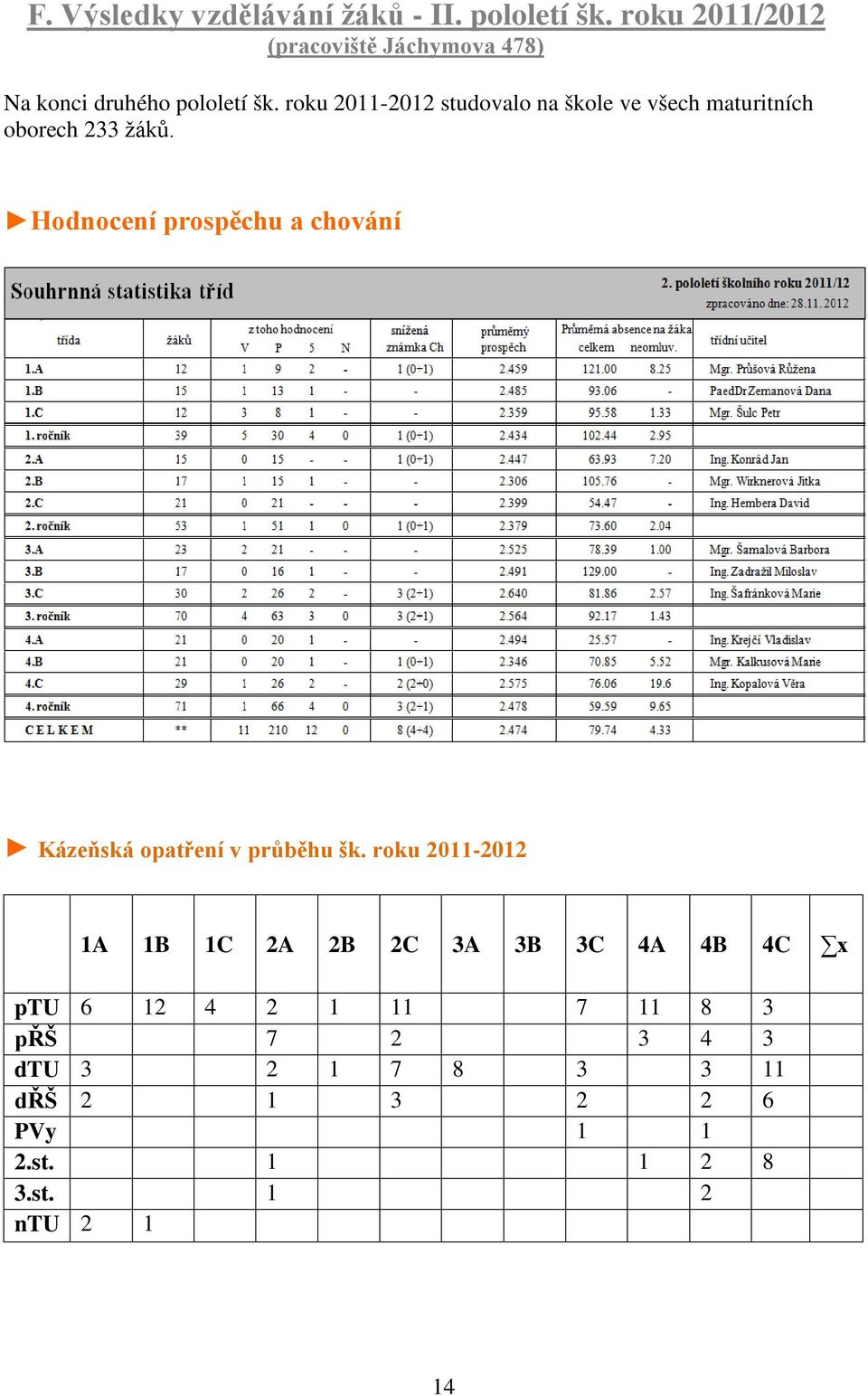 roku 2011-2012 studovalo na škole ve všech maturitních oborech 233 žáků.