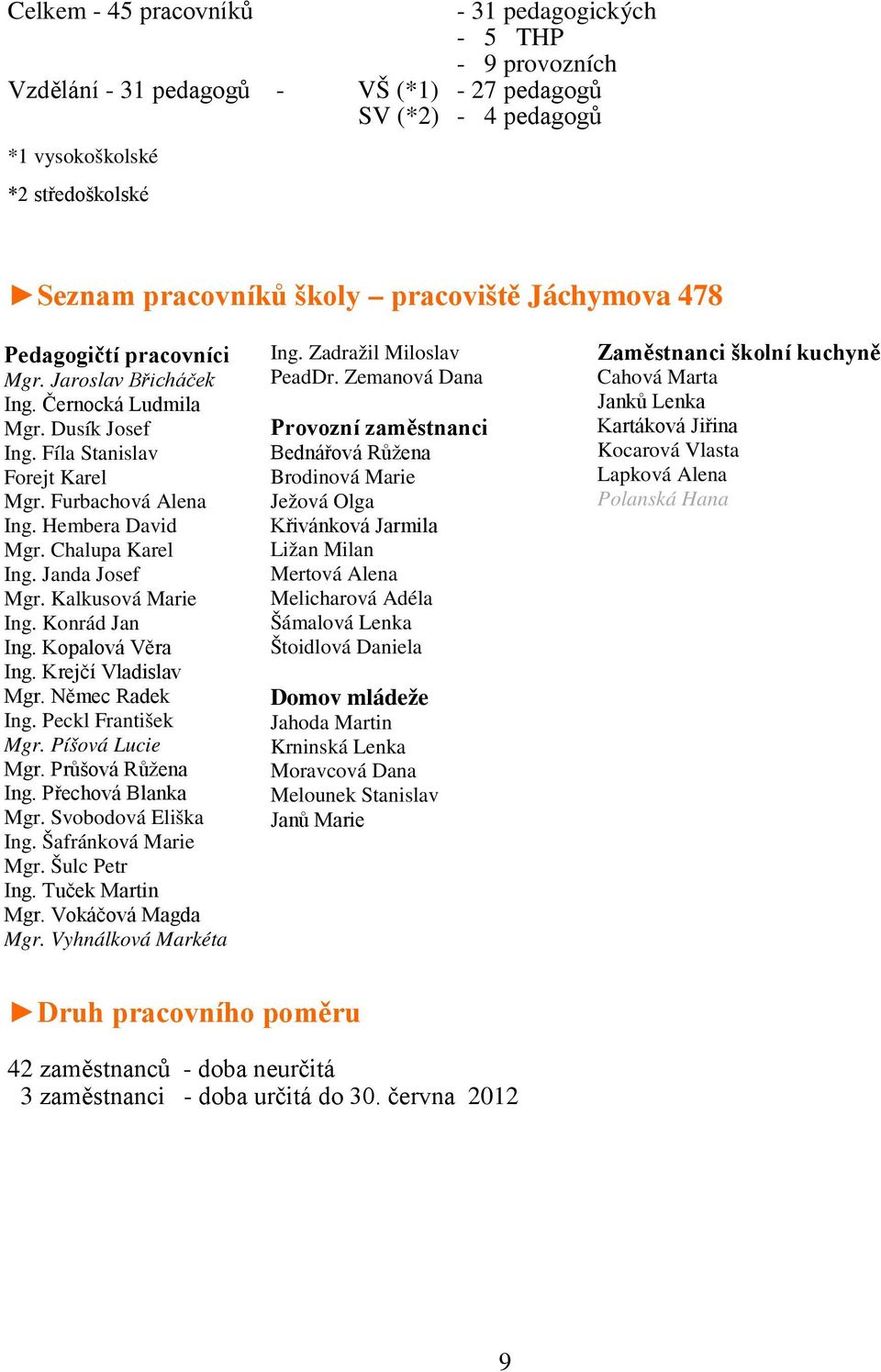 Chalupa Karel Ing. Janda Josef Mgr. Kalkusová Marie Ing. Konrád Jan Ing. Kopalová Věra Ing. Krejčí Vladislav Mgr. Němec Radek Ing. Peckl František Mgr. Píšová Lucie Mgr. Průšová Růžena Ing.