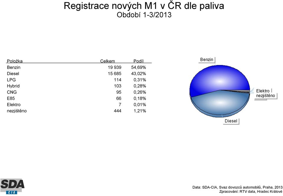 685 43,02% LPG 114 0,31% Hybrid 103 0,28% CNG 95