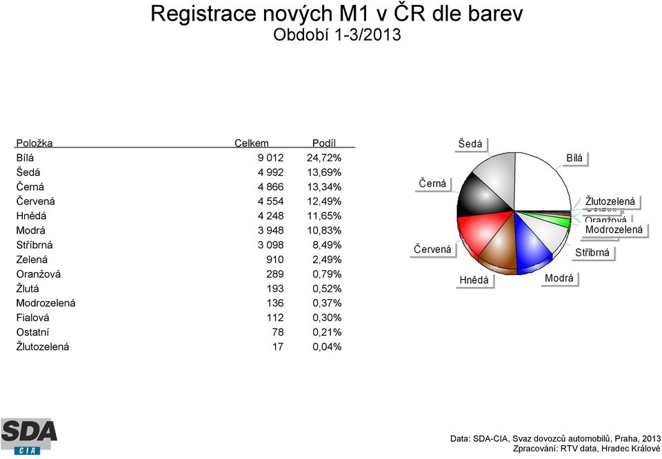 Modrá 3 948 10,83% Stříbrná 3 098 8,49% Zelená 910 2,49% Oranžová 289 0,79% Žlutá