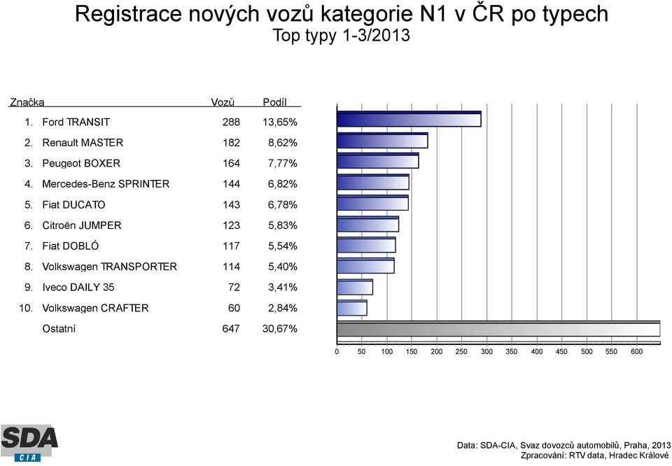 Ford TRANSIT 288 13,65% Renault MASTER 182 8,62% Peugeot BOXER 164 7,77% Mercedes-Benz SPRINTER