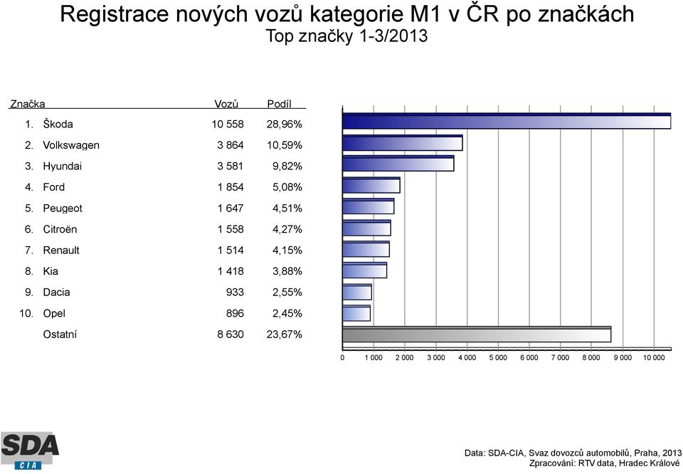 Škoda 10 558 28,96% Volkswagen 3 864 10,59% Hyundai 3 581 9,82% Ford 1 854 5,08%