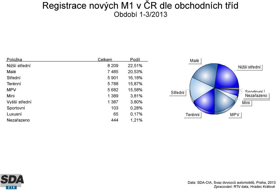 16,18% Terénní 5 788 15,87% MPV 5 682 15,58% Mini 1 389 3,81% Vyšší