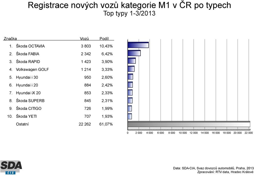 Škoda OCTAVIA 3 803 10,43% Škoda FABIA 2 342 6,42% Škoda RAPID 1 423 3,90% Volkswagen GOLF 1