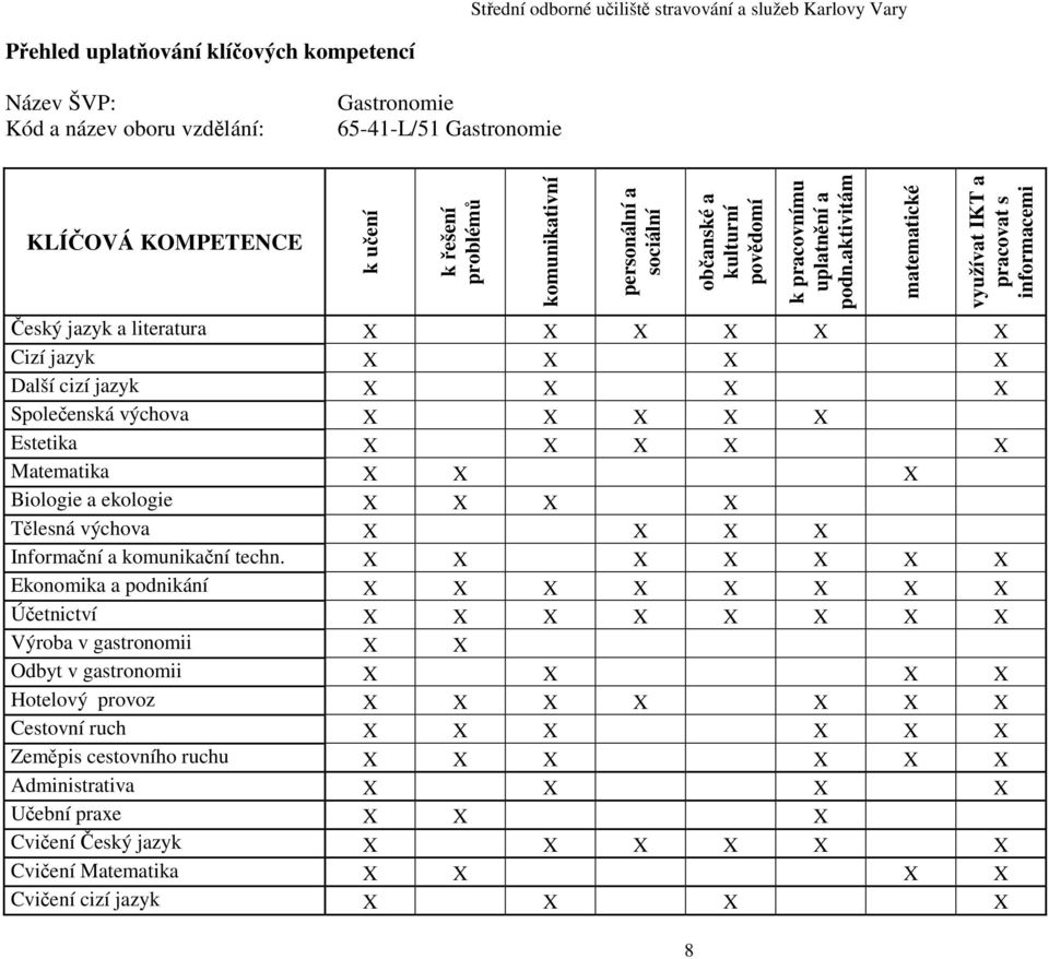 aktivitám matematické využívat IKT a pracovat s informacemi Český jazyk a literatura X X X X X X Cizí jazyk X X X X Další cizí jazyk X X X X Společenská výchova X X X X X Estetika X X X X X